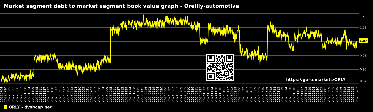 Market segment debt to market segment book value graph - Oreilly-automotive